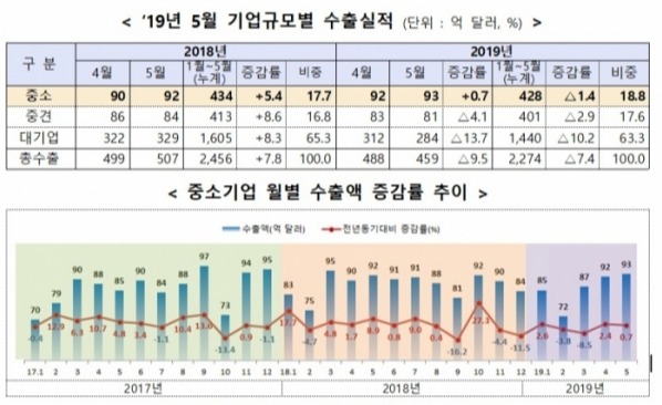 중소벤처기업부 '2019년 5월 중소기업 수출동향' 발표 / 한국관세신문
