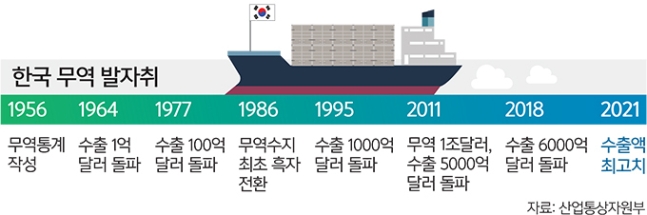연간 수출액 추이 (산업통상자원부 제공) / 한국관세신문