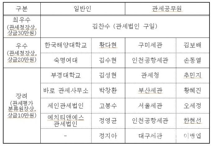 제 21회 관세평가 경진대회 수상자 개인분야 (관세평가분류원 제공) / 한국관세신문