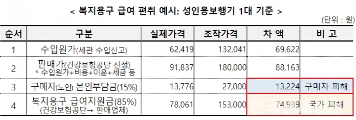 복지용구 급여 편취 예시 : 성인보행기 1대 기준 (관세청 제공) / 한국관세신문