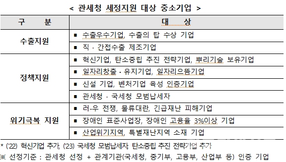 관세청 세정지원 대상 중소기업(관세청 제공) /한국관세신문